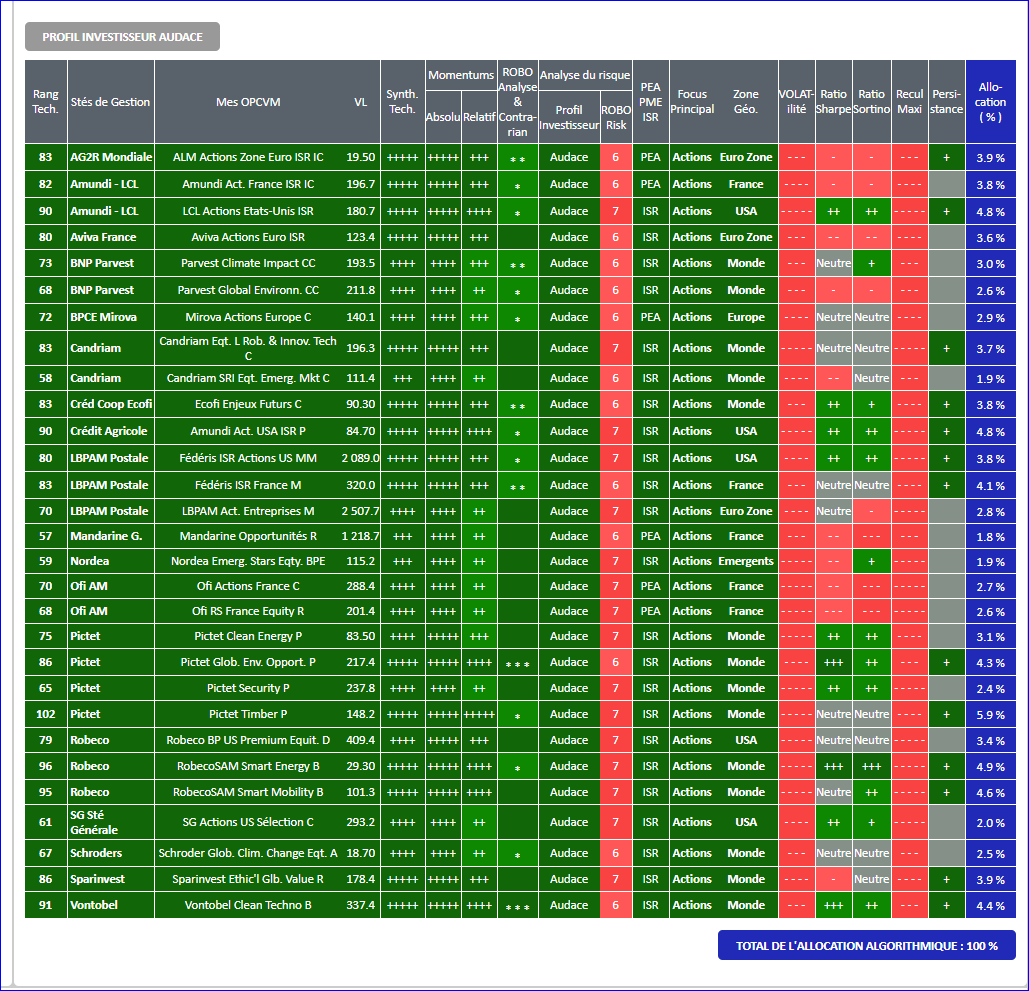 OPCVM SICAV FONDS PROFIL INVESTISSEUR