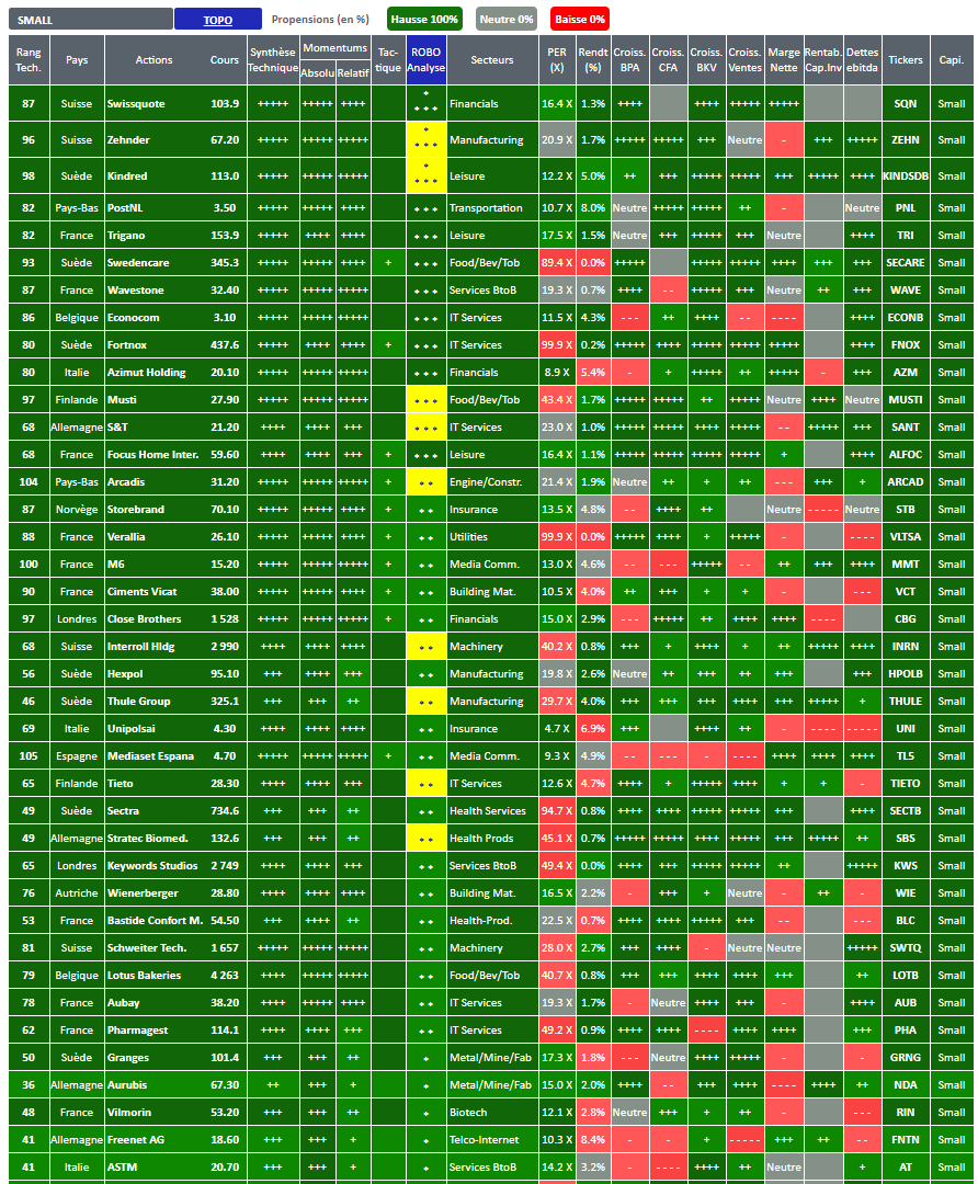 ActionsOPCVM.com -  Actions de type Small Caps recommandées par notre modèle technico-fondamental multicritère au 08/02/2021