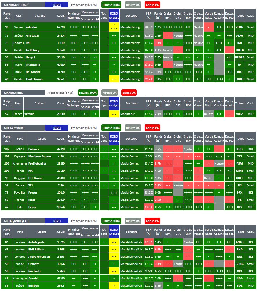 ActionsOPCVM.com -  Actions de type recommandées par notre modèle technico-fondamental multicritère au 08/02/2021 - Visuels sectoriels