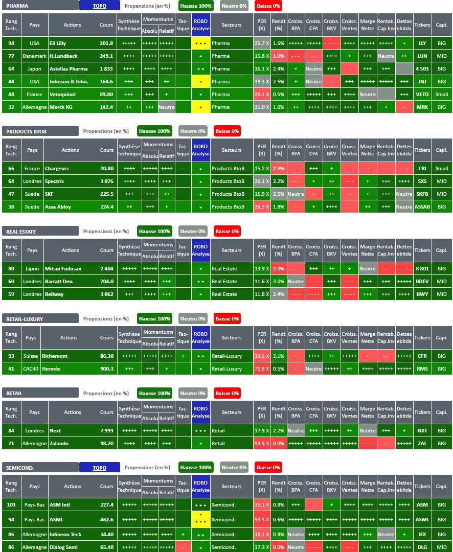 ActionsOPCVM.com -  Actions de type recommandées par notre modèle technico-fondamental multicritère au 08/02/2021 - Visuels sectoriels