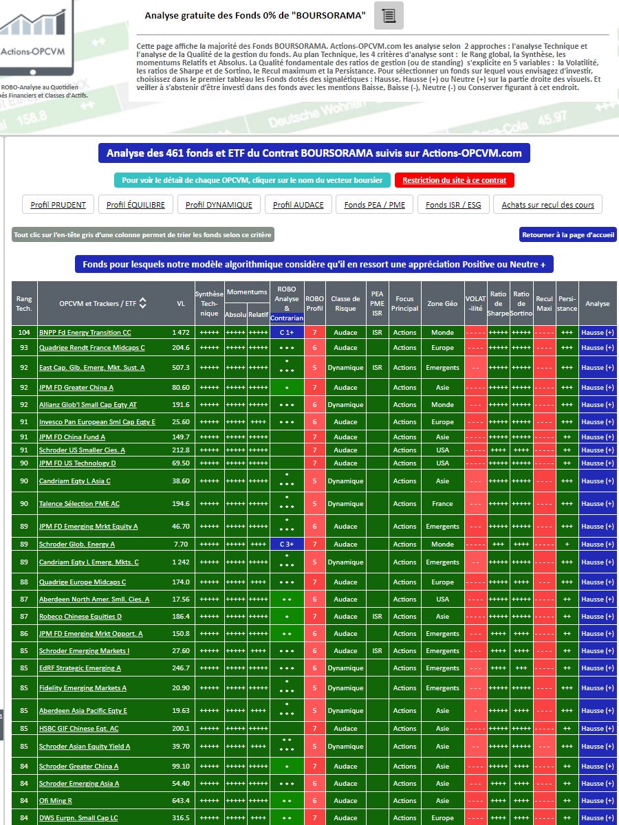 Fonds 0% de droits d'entrée chez BOURSORAMA - Extrait de l'analyse des Fonds et SICAV par Actions-OPCVM.com au 12/02/2021