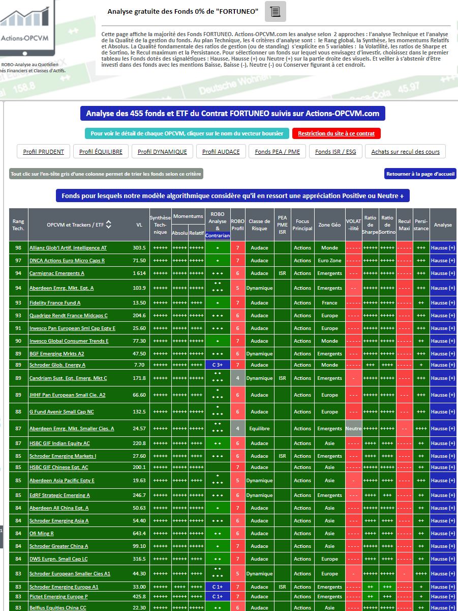 Fonds 0% de droits d'entrée chez FORTUNEO - Extrait de l'analyse des Fonds et SICAV par Actions-OPCVM.com au 12/02/2021