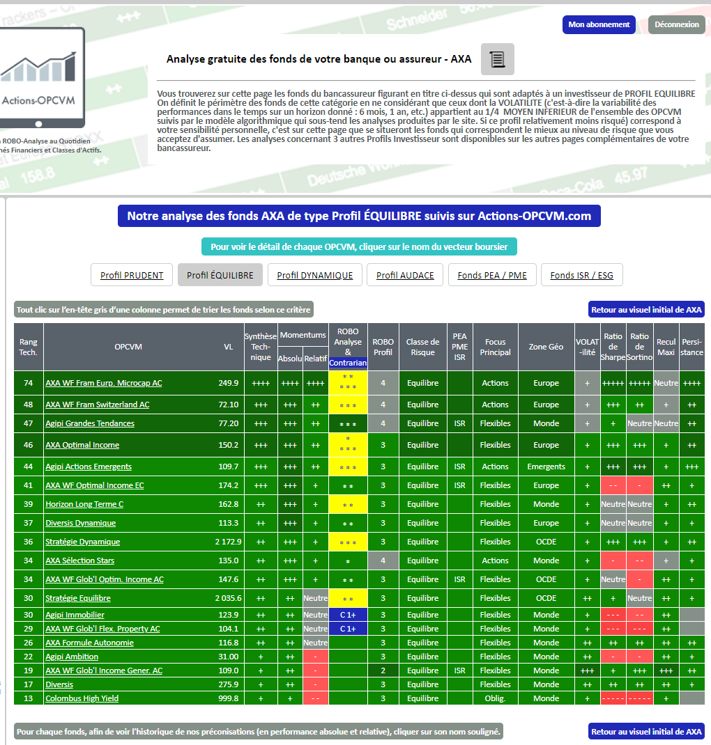 Les SICAV et Fonds de l'Assureur AXA correspondant au Profil EQUILIBRE 
