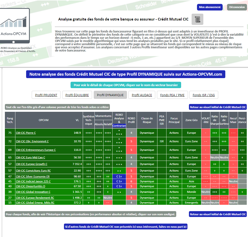 Les SICAV et Fonds du CREDIT MUTEL CIC correspondant au Profil DYNAMIQUE