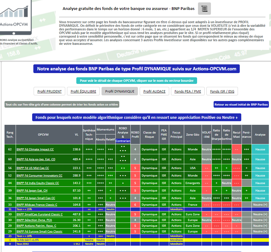 SICAV et Fonds  BNP PARIBAS - Notre sélection des Meilleurs Fonds de cette banque pour un Profil d'investisseur DYNAMIQUE au 25 novembre 2020