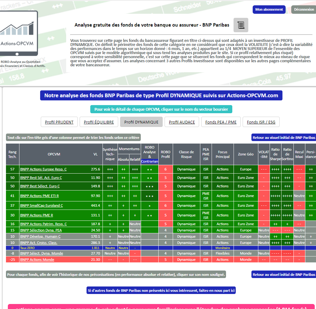 OPCVM SICAV FONDS BNP PARIBAS  Profil Investisseur  DYNAMIQUE