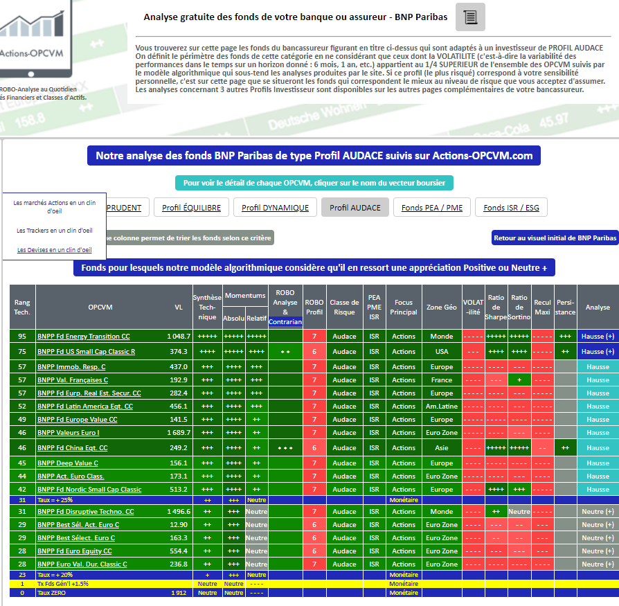 SICAV et Fonds  BNP PARIBAS - Notre sélection des Meilleurs Fonds de cette banque pour un Profil d'investisseur AUDACE au 25 novembre 2020