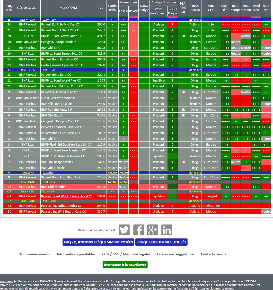 SICAV OPCVM FCP OPC STRATEGIE ALLOCATION