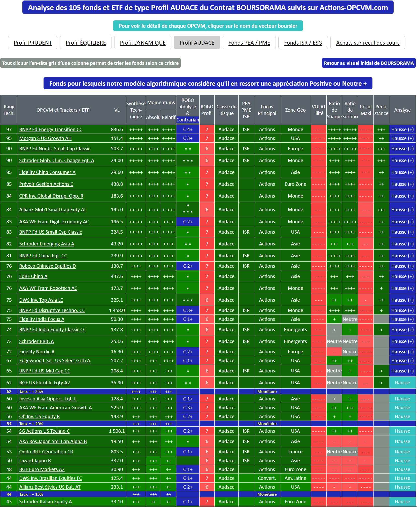 BOURSORAMA - Les SICAV et Fonds avec 0% de droits pour le Profil Investisseur Audace