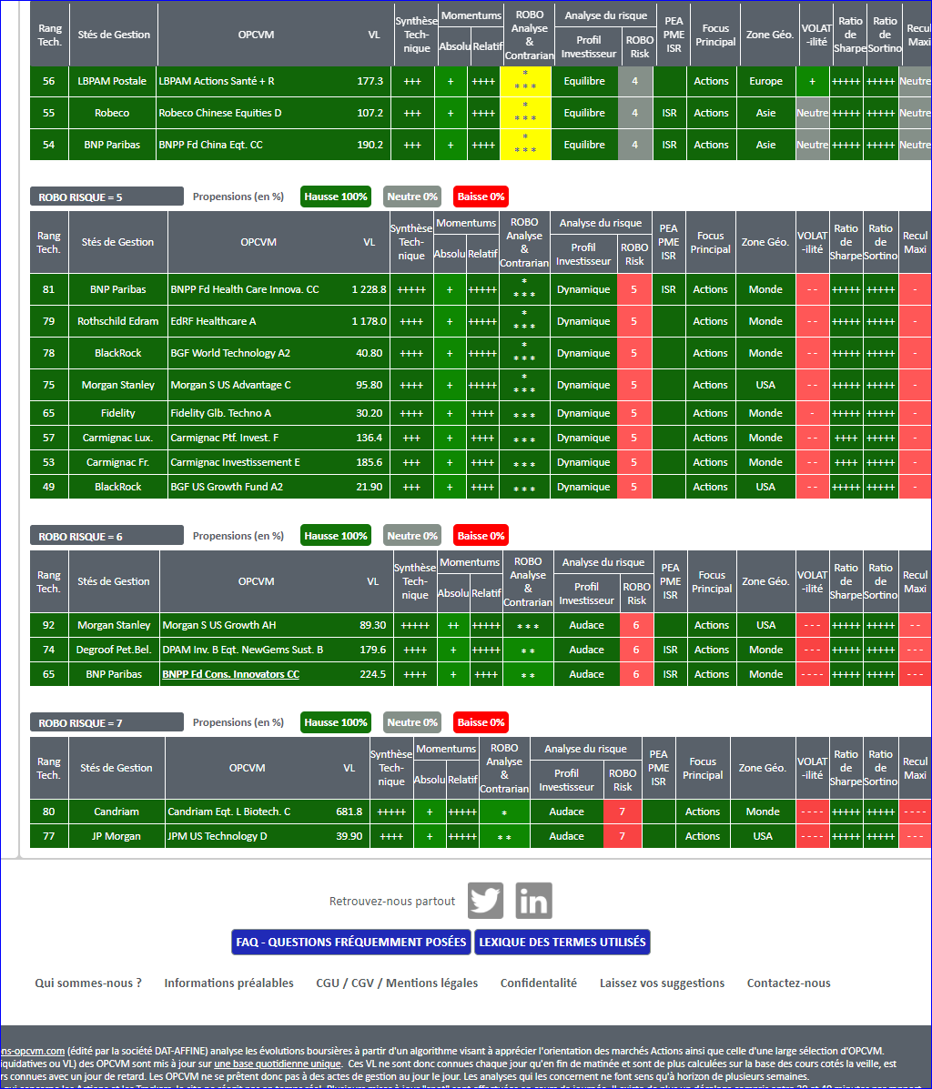 OPCVM SICAV FONDS PROFIL INVESTISSEUR