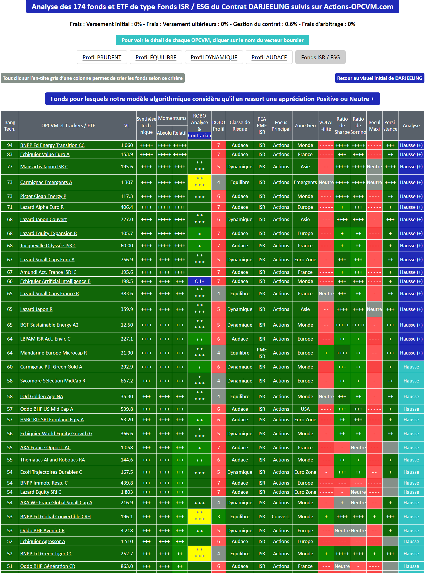 Assurance-Vie - DARJEELING - Nos recommandations pour un Investisseur intéressé par l'Investissement Socialement Responsable au 04/12/2020