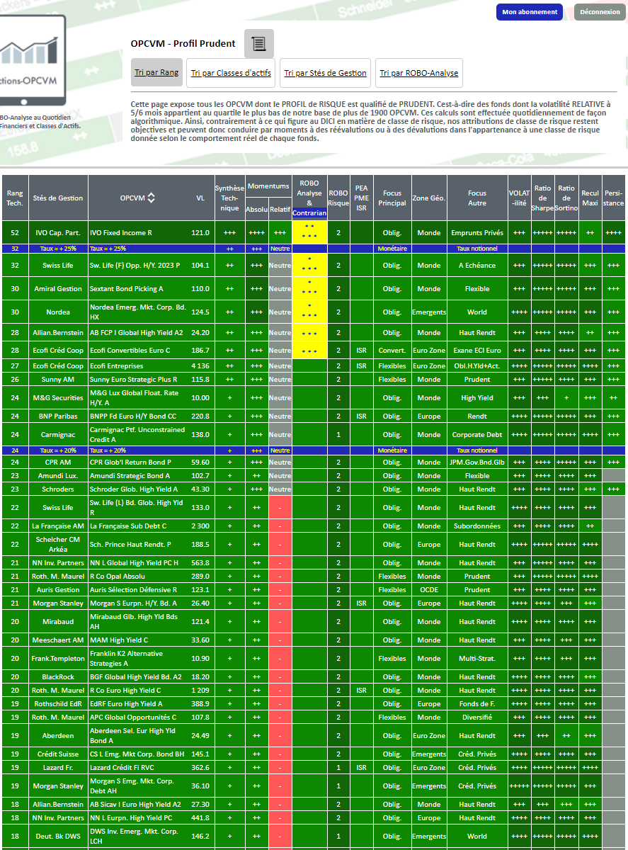 La sélection de fonds pour un profil investisseur PRUDENT au 21/12/2020 par Actions-OPCVM.com