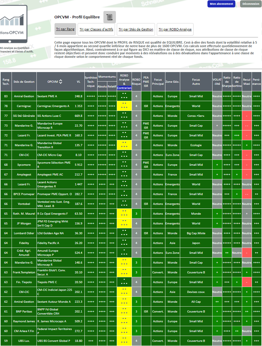 La sélection de fonds pour un profil investisseur EQUILIBRE au 21/12/2020 par Actions-OPCVM.com
