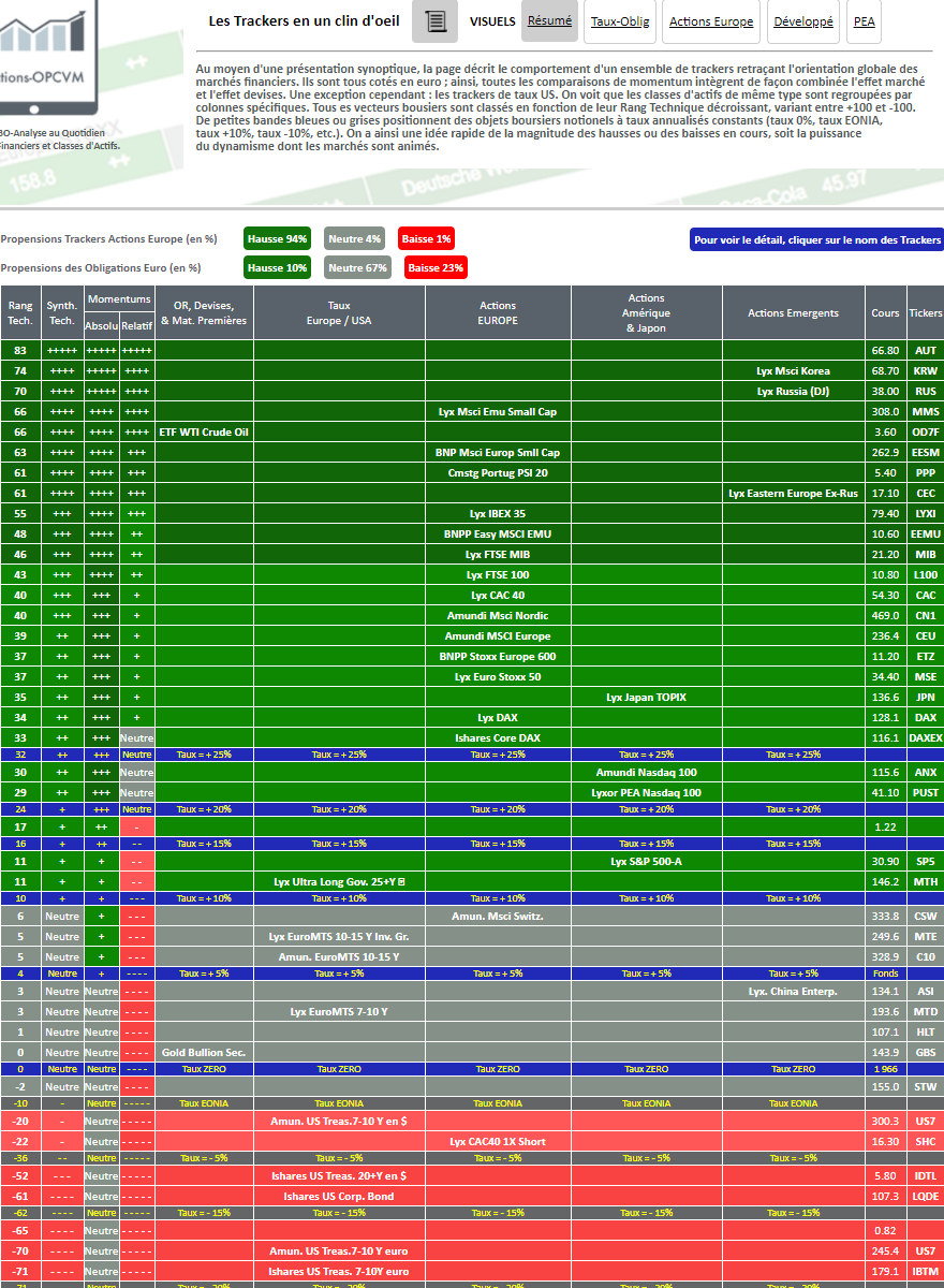 TRACKERS (ETFs) assurant la réplication des principaux indices Actions et Obligations 