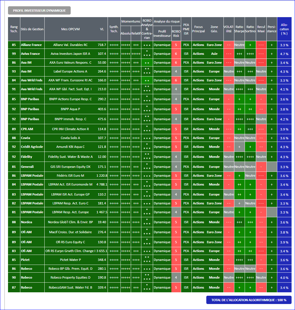 OPCVM SICAV FONDS PROFIL INVESTISSEUR