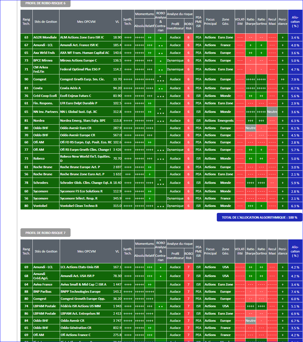 OPCVM SICAV ISR INVESTISSEMENT