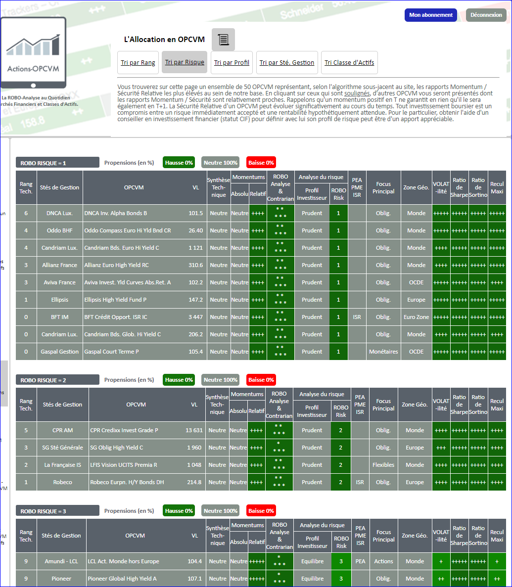 ACTIONS OPCVM placement fonds stratégie allocation