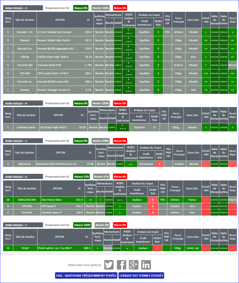 ACTIONS OPCVM placement fonds stratégie allocation