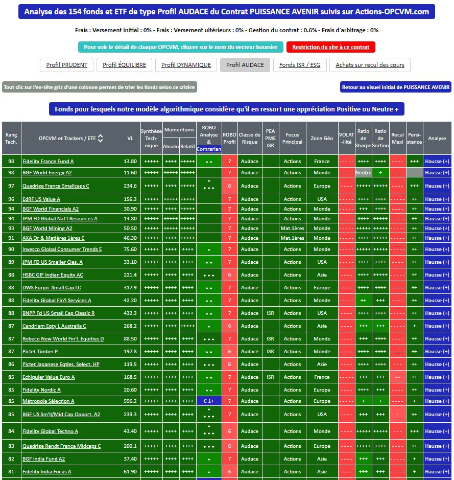 Contrat d'Assurance-Vie PUISSANCE AVENIR - Les fonds &SICAV recommandés au 25/02/2021 pour un Profil Investisseur AUDACE