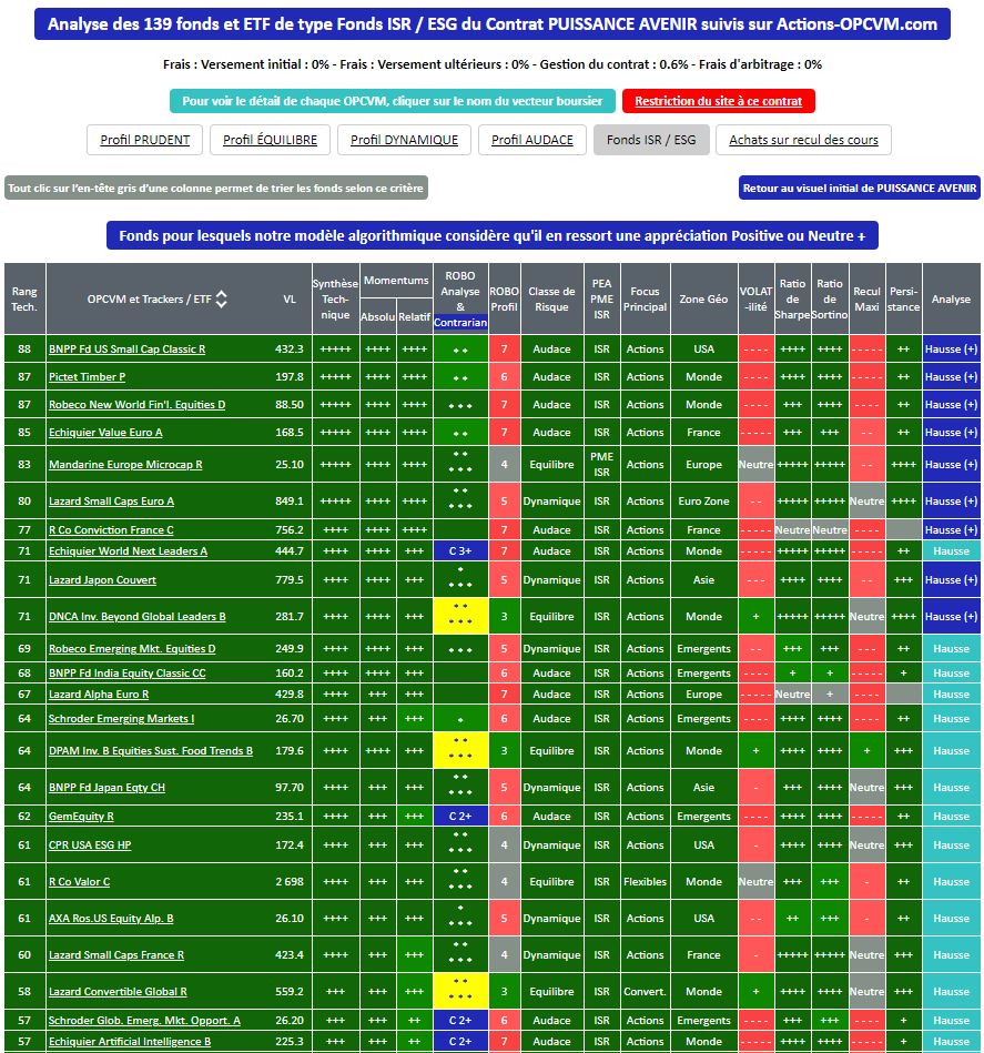 Contrat d'Assurance-Vie PUISSANCE AVENIR - Les fonds &SICAV recommandés au 25/02/2021 pour un Profil Investisseur ISR / ESG