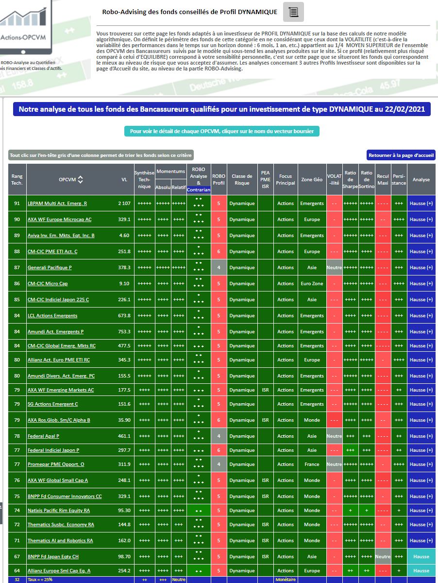 FONDS et SICAV - Meilleurs placements pour votre portefeuille au 22 février 2021 pour un Profil Investisseur Dynamique