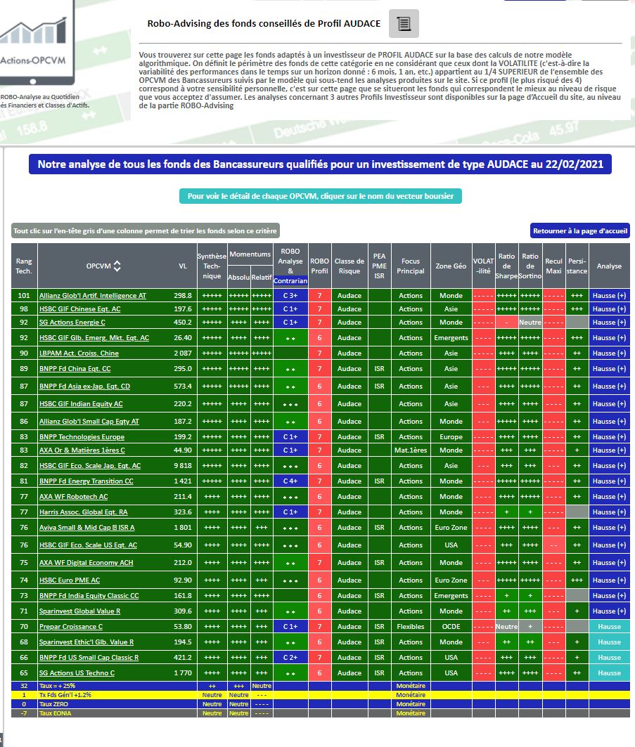 FONDS et SICAV - Meilleurs placements pour votre portefeuille au 22 février 2021 pour un Profil Investisseur Audace