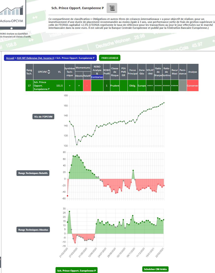 Fonds Schelcher Prince Opportunités Européennes - Analyse et historique des cours sur un an au 22/02/2021