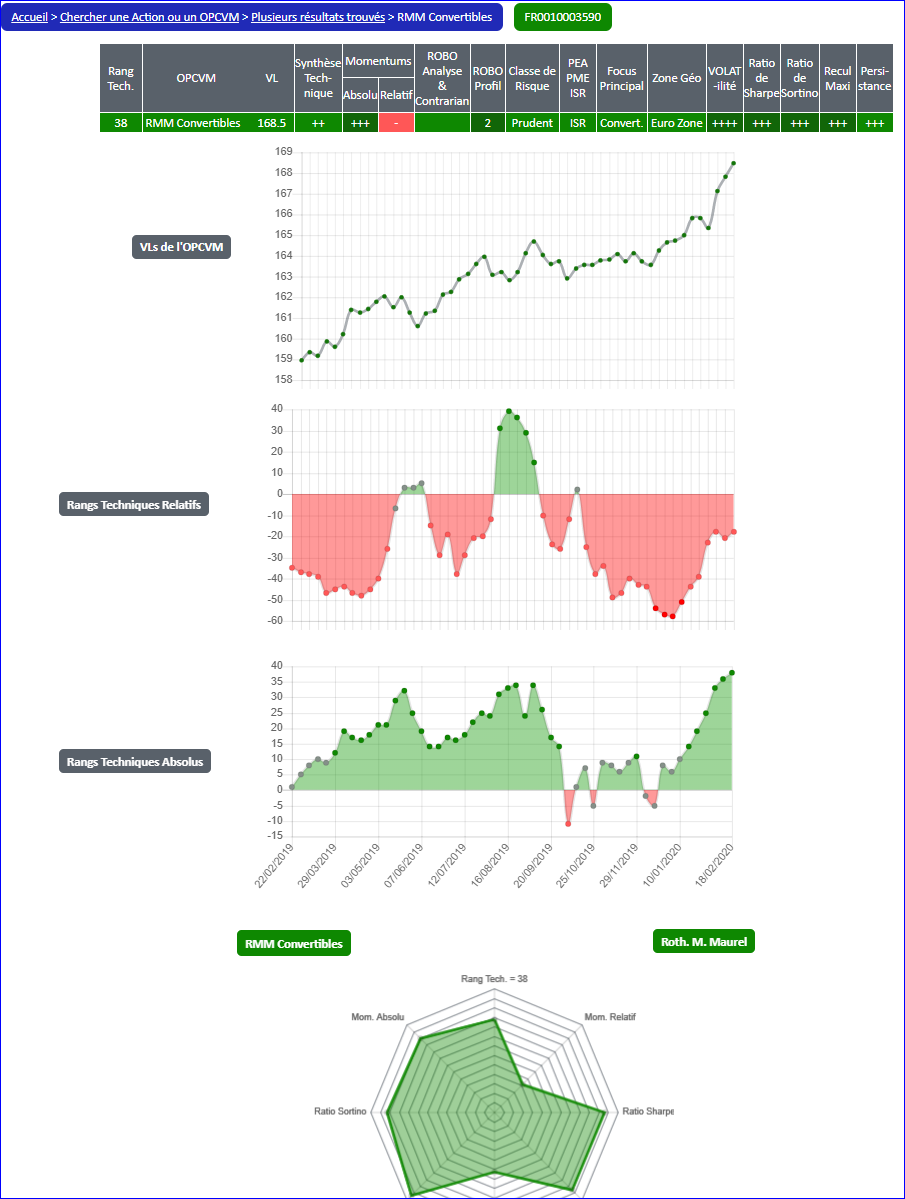 ANALYSE des FONDS ROTHSCHILD & Co Asset Amanagement