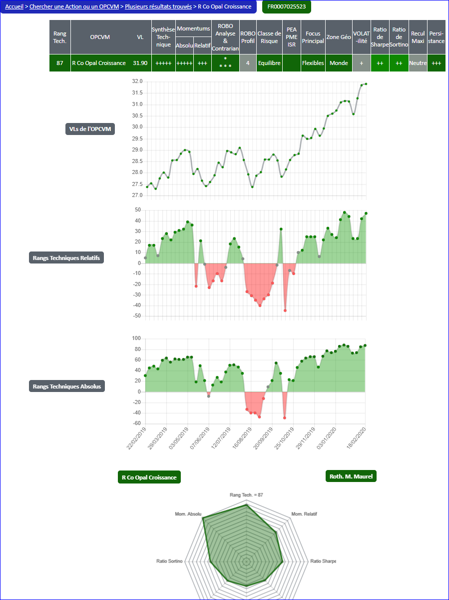 ANALYSE des FONDS ROTHSCHILD & Co Asset Amanagement