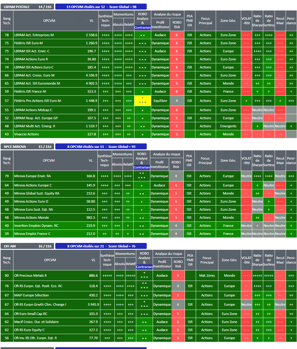 OPCVM SICAV FONDS : LBPAM POSTALE - BPCE MIROVA