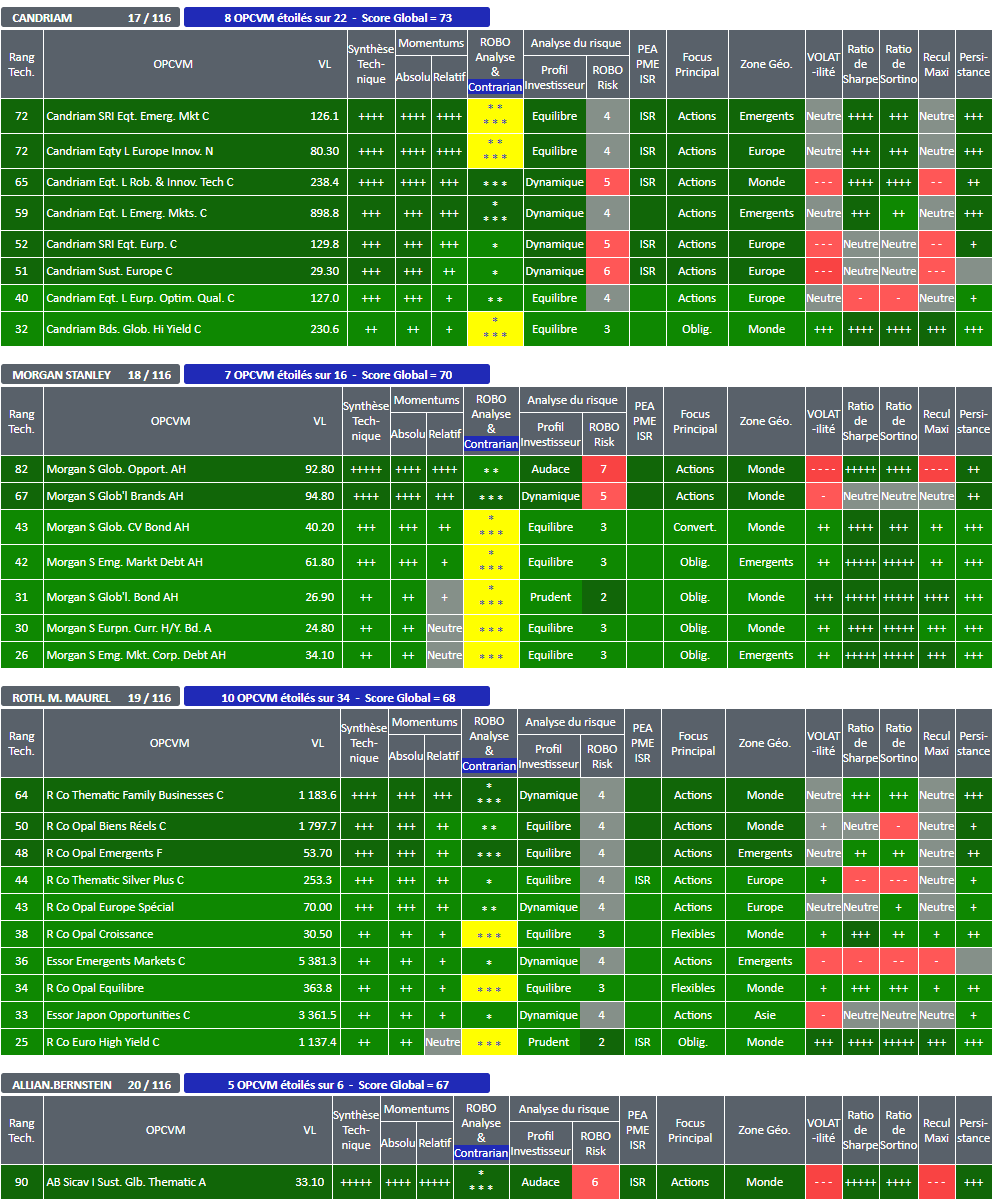 OPCVM SICAV FONDS : Candriam - Morgan Stanley - Rothschild Martin Maurel