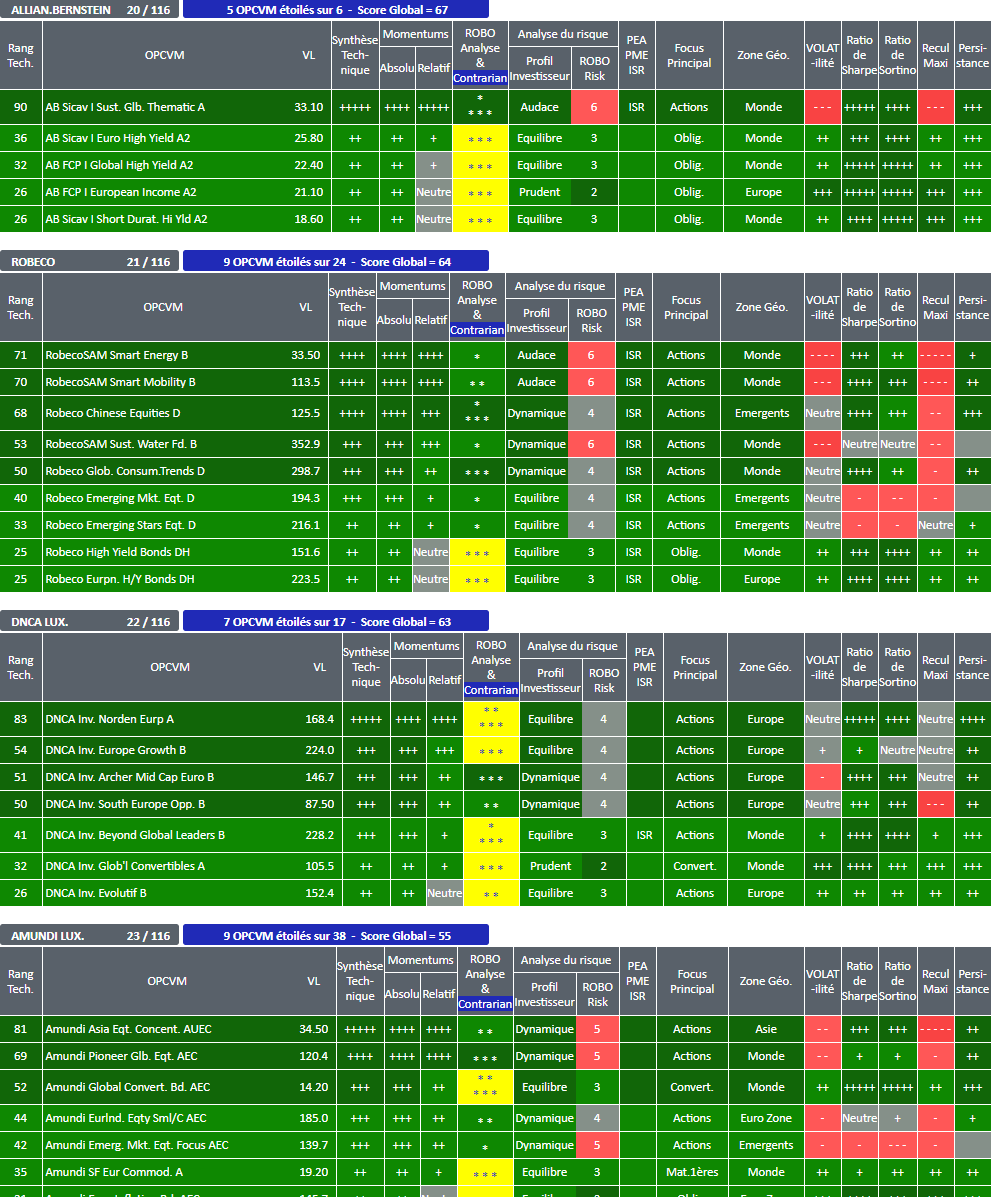 OPCVM SICAV FONDS : Alliance Berstein - Robeco - DNCA - Amundi