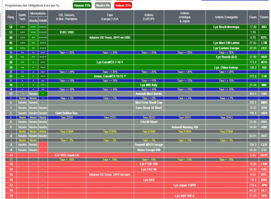 ACTIONS  OPCVM SICAV FCP STRATEGIE ALLOCATION