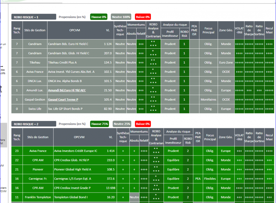 OPCVM SICAV PLACEMENT RECOMMANDATION