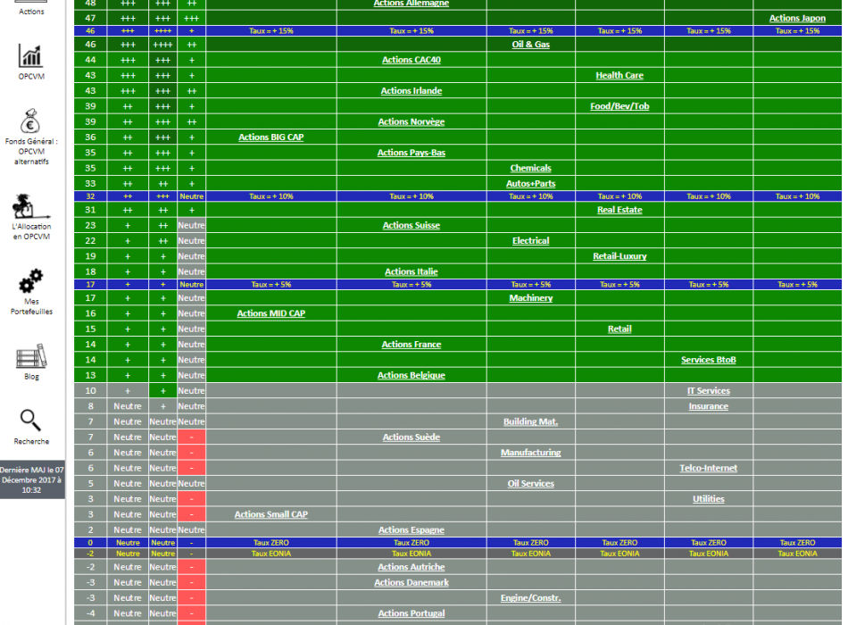 ACTIONS STRATEGIE ALLOCATION SECTEURS