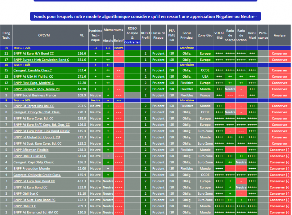 SICAV et Fonds  BNP PARIBAS - Notre sélection des Meilleurs Fonds de cette banque pour un Profil  d'investisseur PRUDENT au 25 novembre 2020