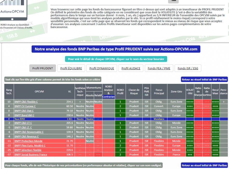 OPCVM SICAV FONDS BNP PARIBAS  Profil Investisseur PRUDENT