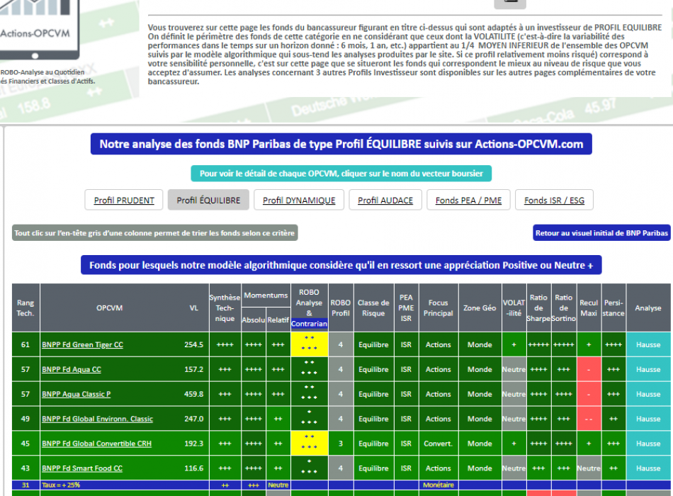 SICAV et Fonds  BNP PARIBAS - Notre sélection des Meilleurs Fonds de cette banque pour un Profil d'investisseur EQUILIBRE au 25 novembre 2020