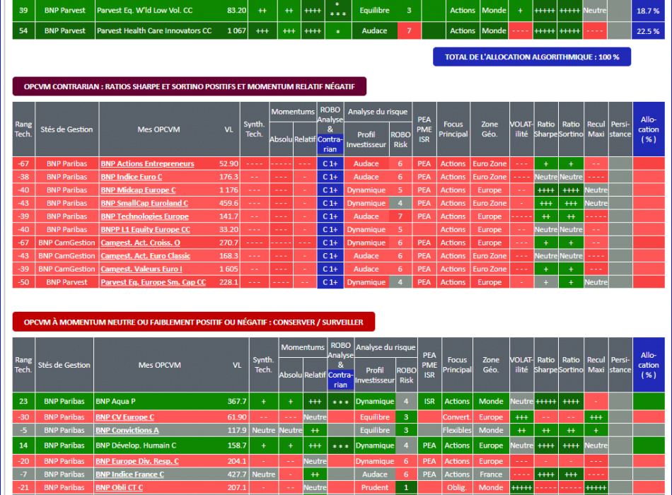 OPCVM FONDS SICAV BNP PLACEMENT STRATEGIE