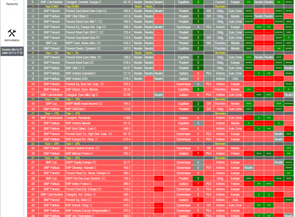 OPCVM SICAV FCP FONDS  allocation d'actifs