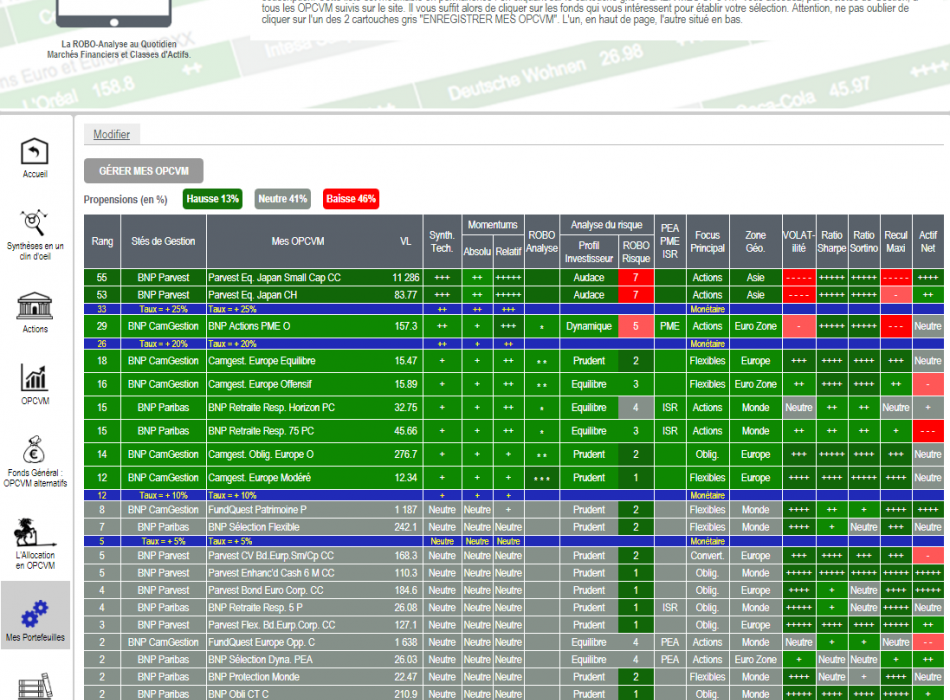 OPCVM SICAV FCP FONDS  allocation d'actifs