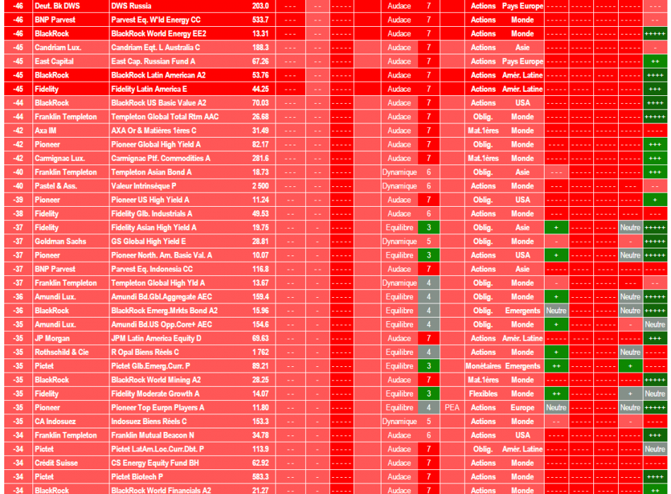 OPCVM FONDS FCP performance