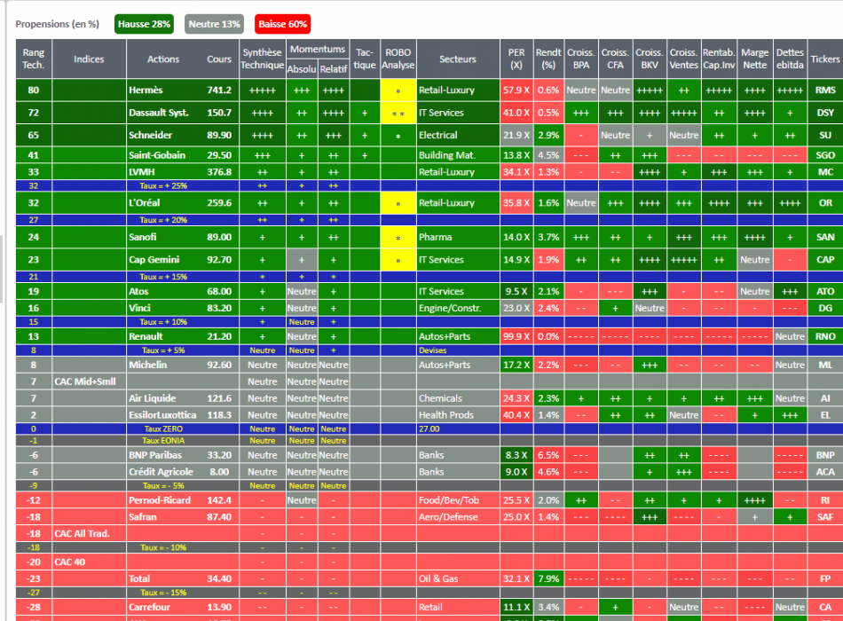 Les actions de CAC 40