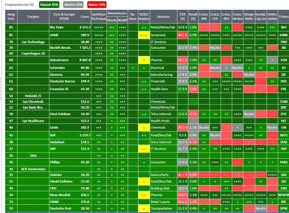 Les titres de l'indice EuroStoxx 50 les mieux orientés