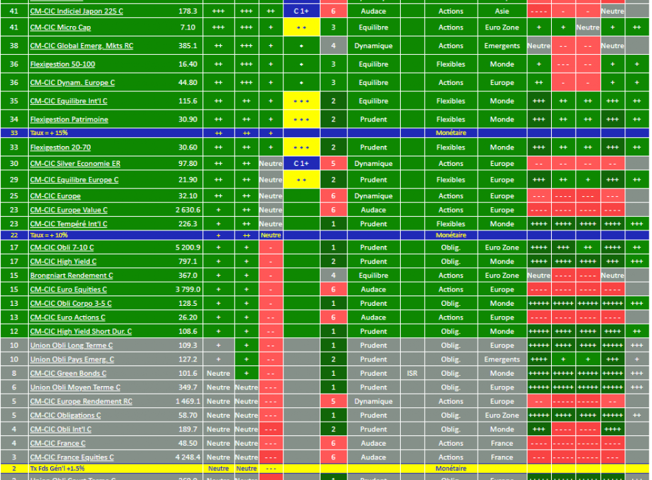 Analyse et conseil pour les SICAV du Crédit Mutuel CIC (CM-CIC) 