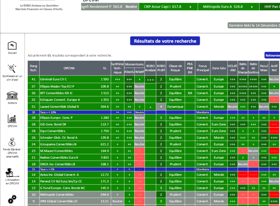 SICAV OPCVM FCP OPC STRATEGIE ALLOCATION CONVERTIBLES