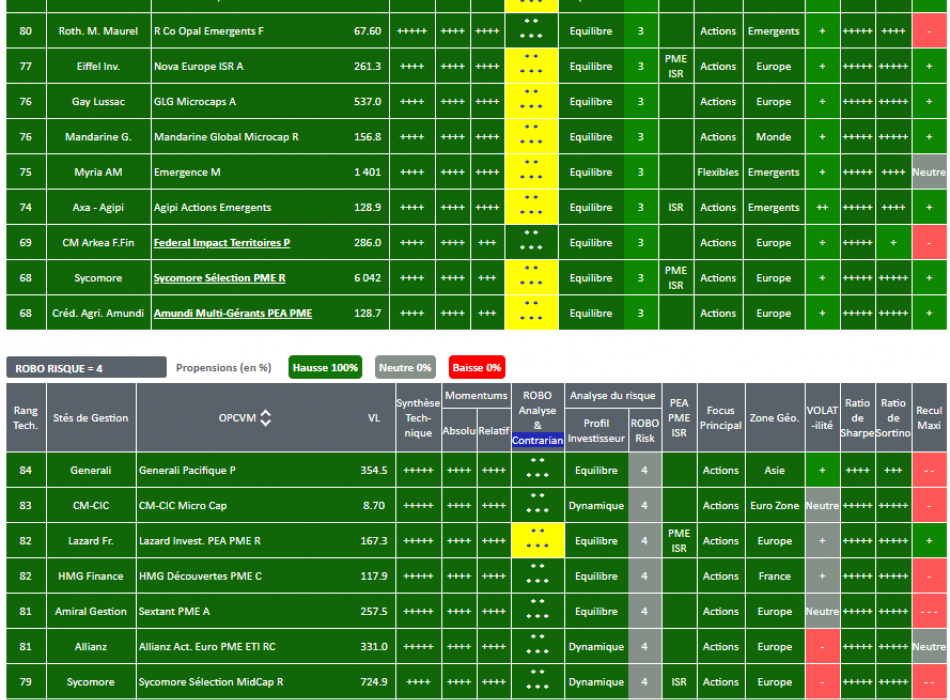 SICAV et FONDS : nos conseils selon votre profil investisseur et le niveau de risque consenti. Notre sélection de 50 OPCVM au 02/02/2021