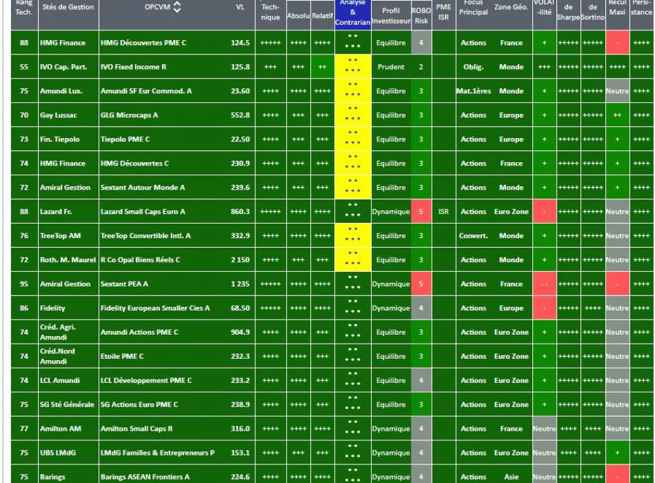 Meilleurs Fonds SICAV OPCVM au 04 mars 2021 - L'Analyse d' Actions-OPCVM.com