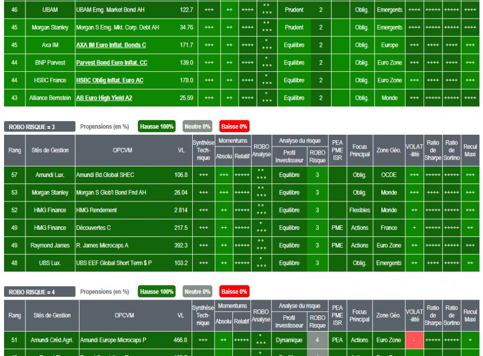 SICAV OPCVM  ACTIONS FCP fonds allocation stratégie Bourse