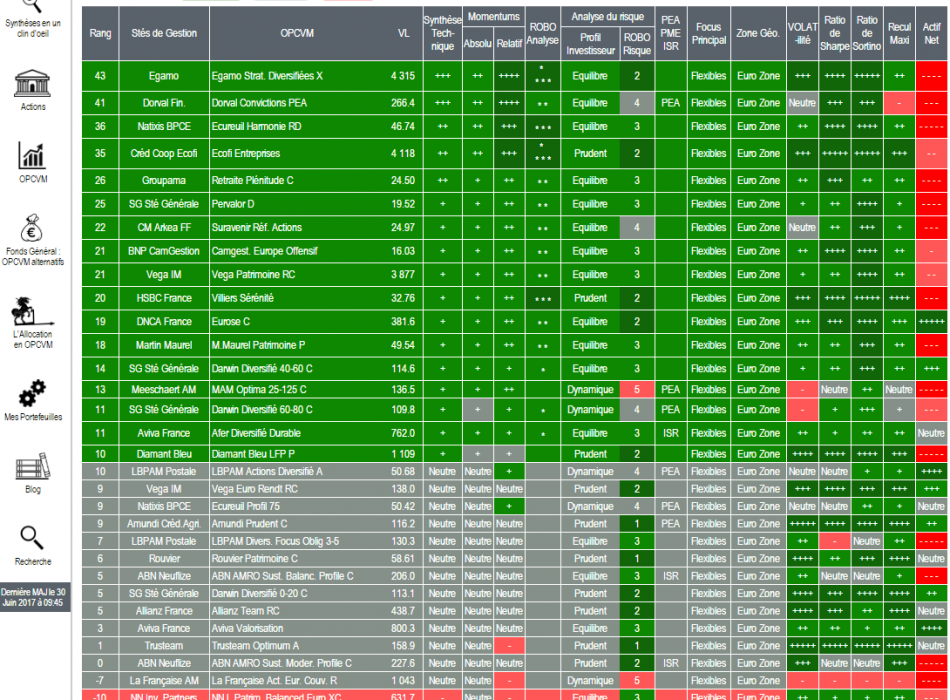 SICAV OPCVM FONDS FCP STRATEGIE ALLOCATION